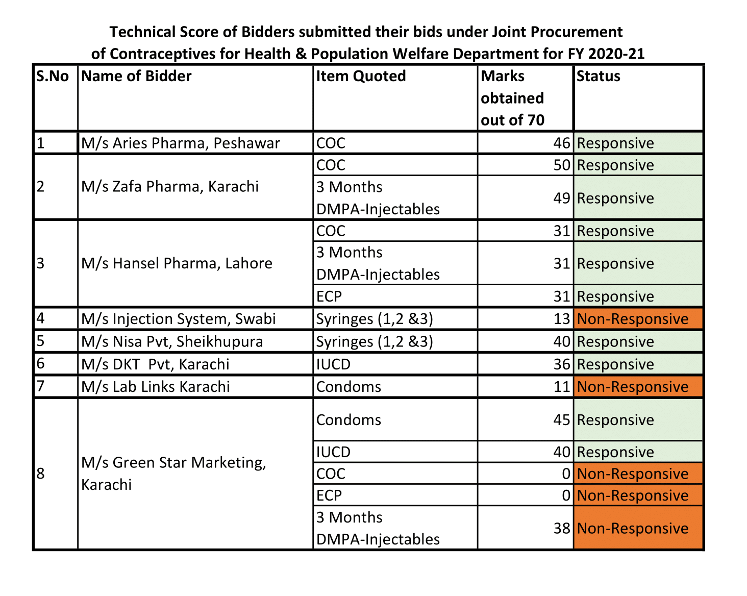 Score of Bidders 2